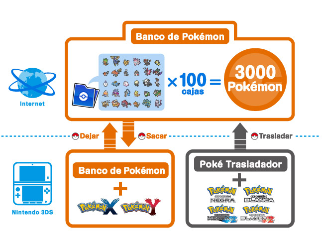 La aplicación permite transferir pokémon de la quinta generación a la nube y descargarlos en Pokémon X e Y.